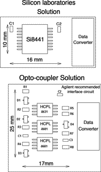 Figure 5. Layout comparison of  opto-coupler vs digital isolator